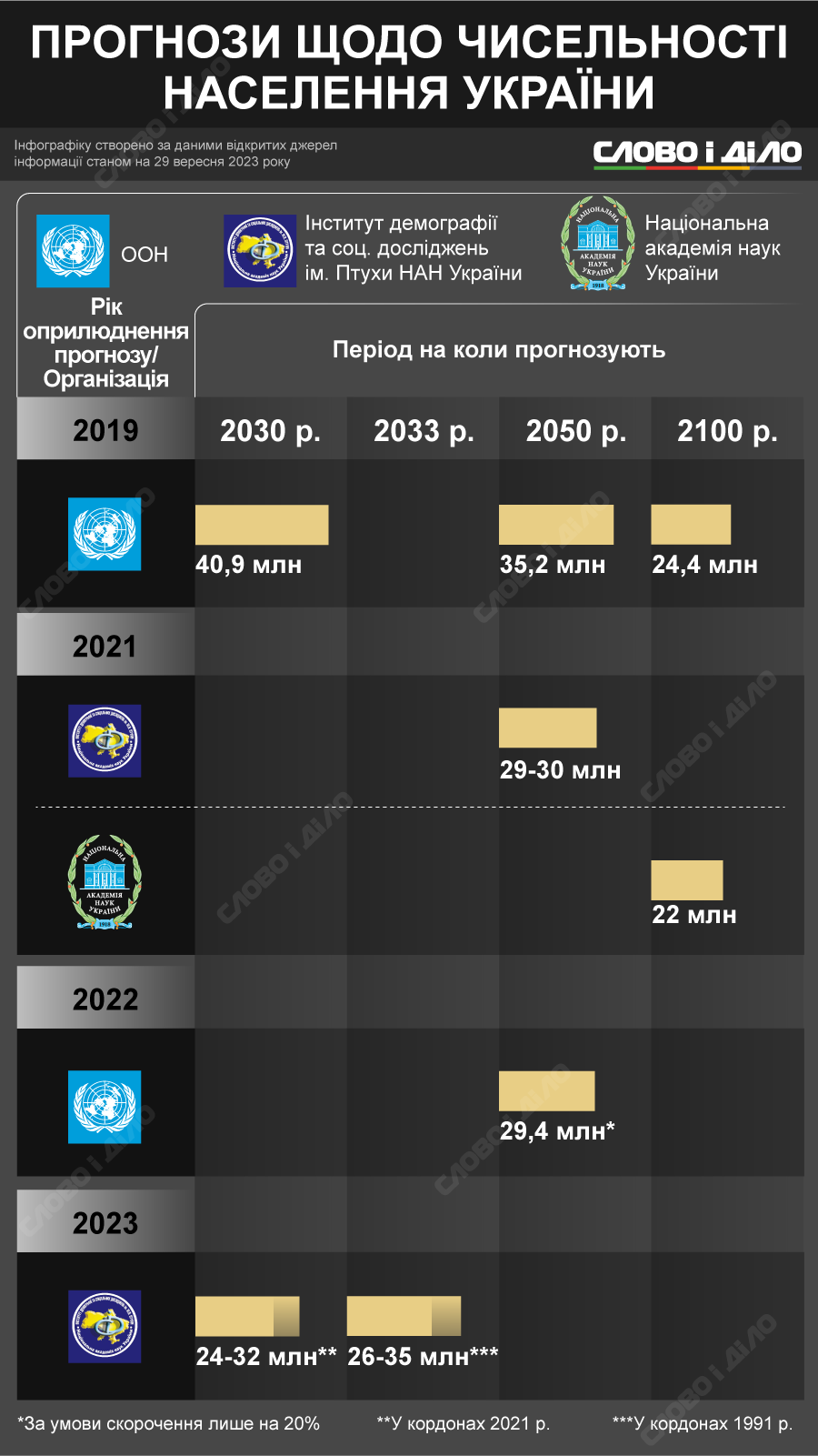 Прогноз чисельності населення Львова на 2026 рік